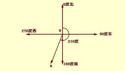 方位角如何看